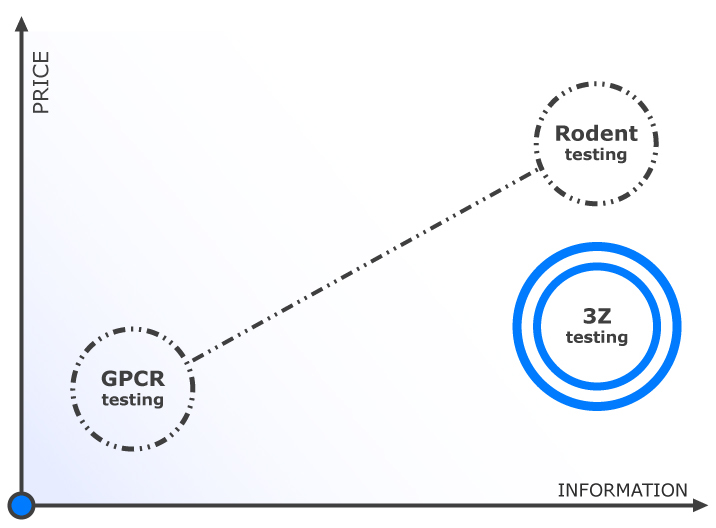 3Z tESTING